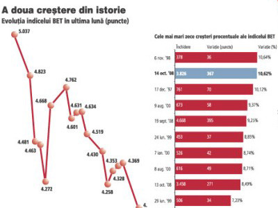 Am crescut cat pentru un an intreg, vine si derdelusul: bursa pe minus