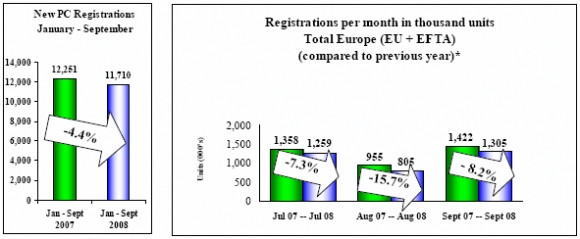 Scaderi alarmante pentru producatorii auto in 2008