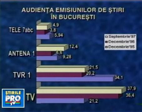 1 Decembrie 1997 - Pro Tv, televiziunea numarul unu