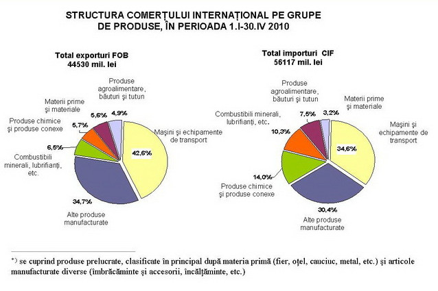 Deficit Comercial Aprilie