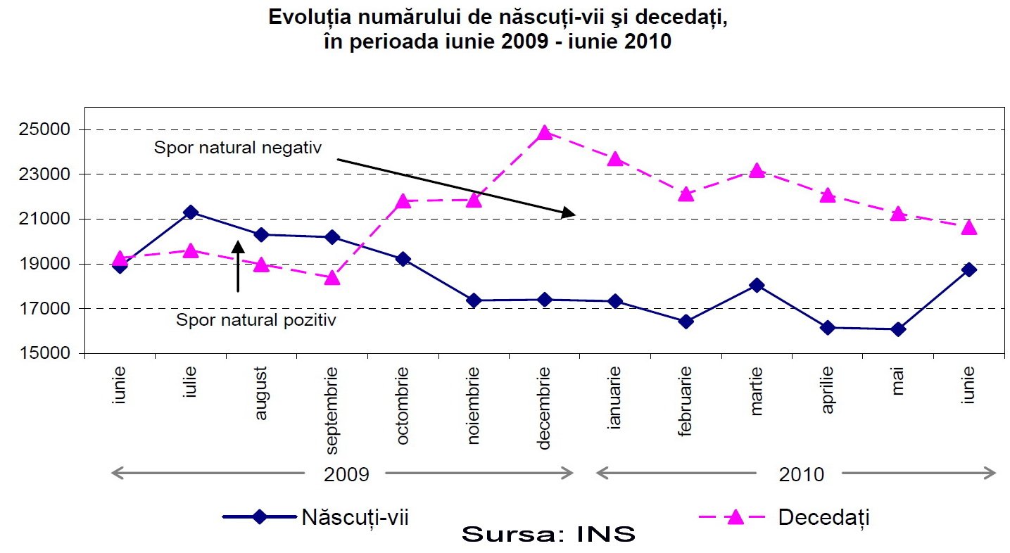 Grafic populatie iunie