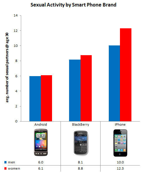 Sex smartphone, iPhone, Blackberry, Android