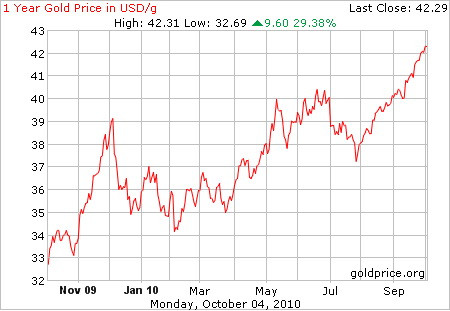 Cotatia aurului in 2010