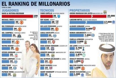 Vezi cine este cel mai bogat jucator din Anglia!
