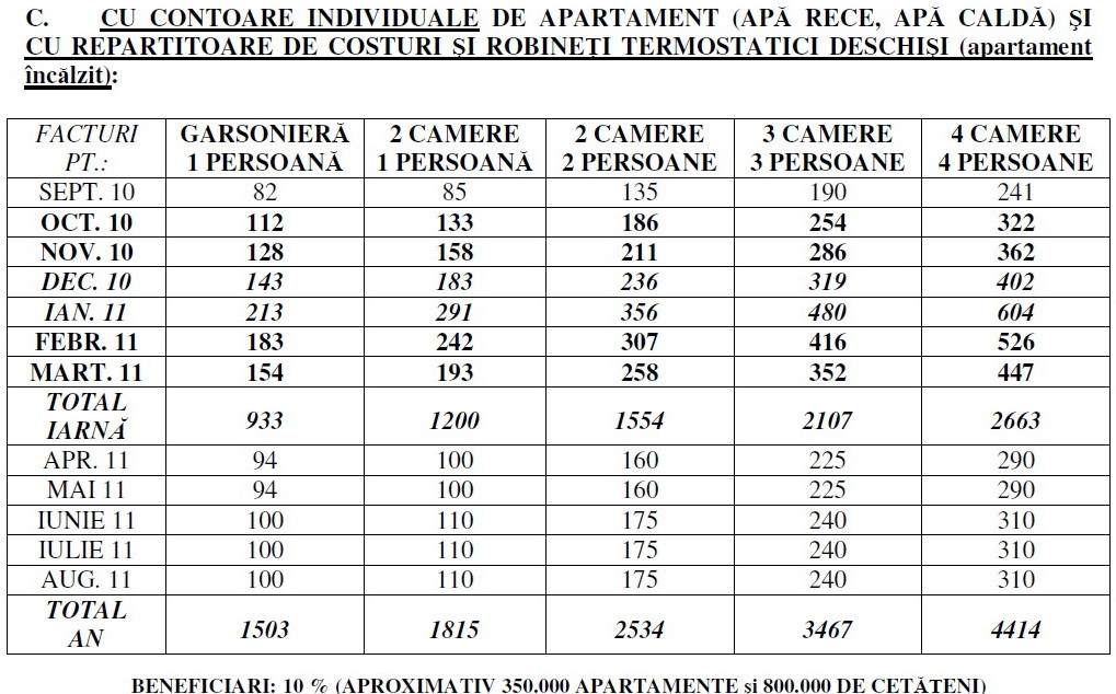 Repartitoarele de pe calorifere pot sa faca greseli si facturile cresc