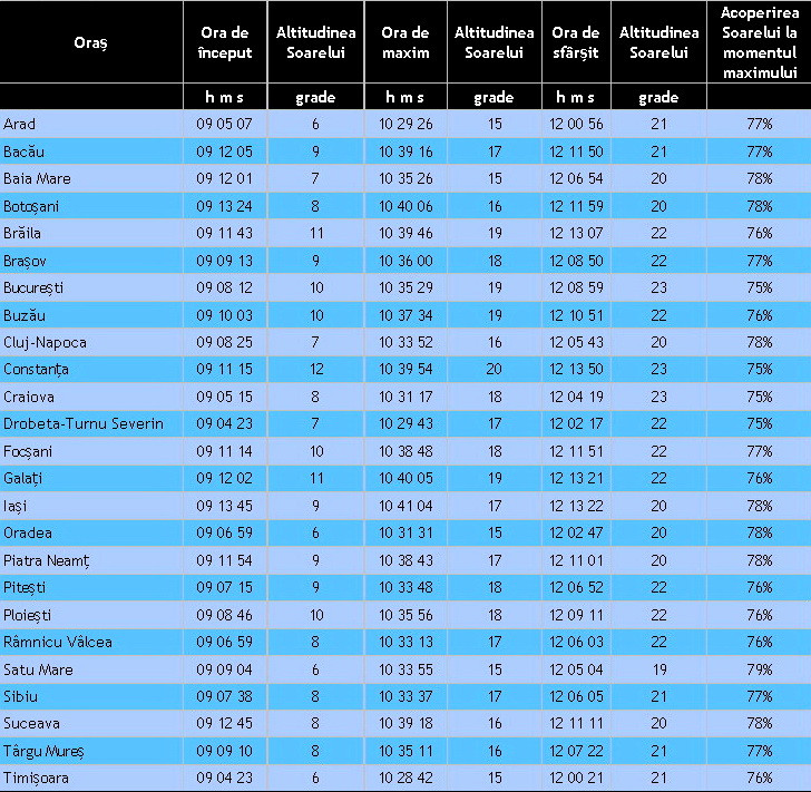 Cum s-a vazut eclipsa in marile orase