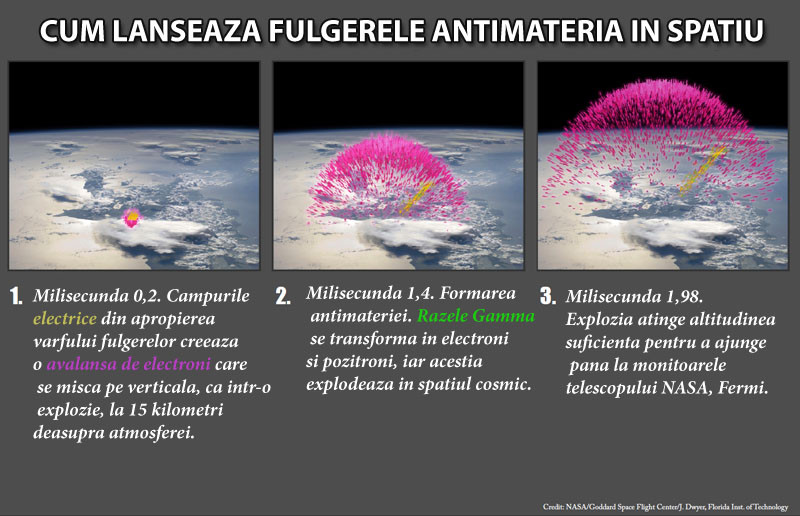 Fulgerele arunca nori de antimaterie in spatiu. Imagini spectaculoase