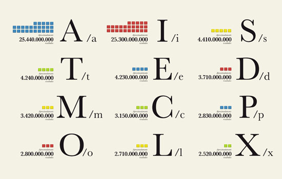 Google rescrie alfabetul. Afla noua ordine a literelor