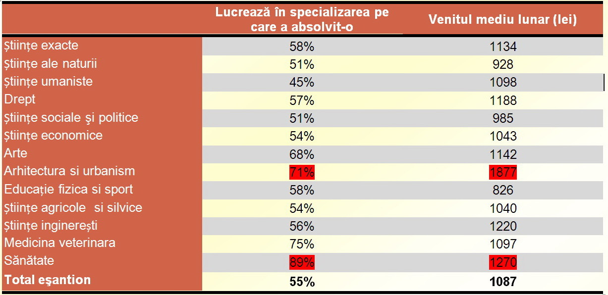 Castigurile absolventilor, in functie de specializare