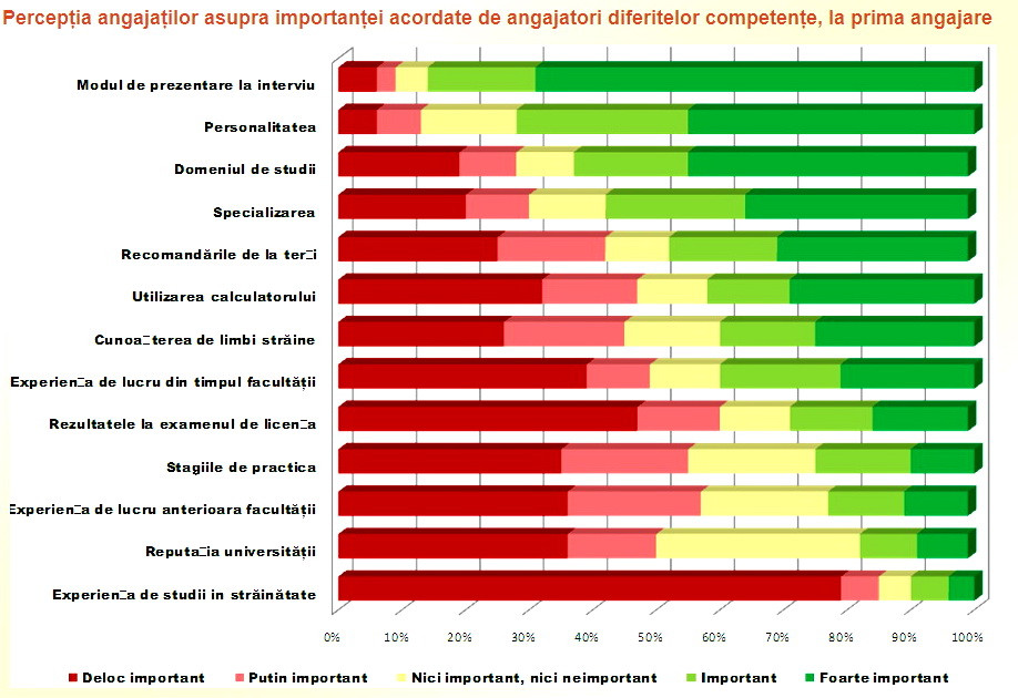 Competentele de angajare, in viziunea anbsolventilor