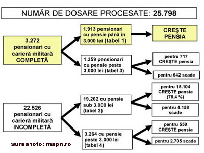 Oprea ii acuza pe politicieni ca au mintit.Tabelele demonstrative cu pensii