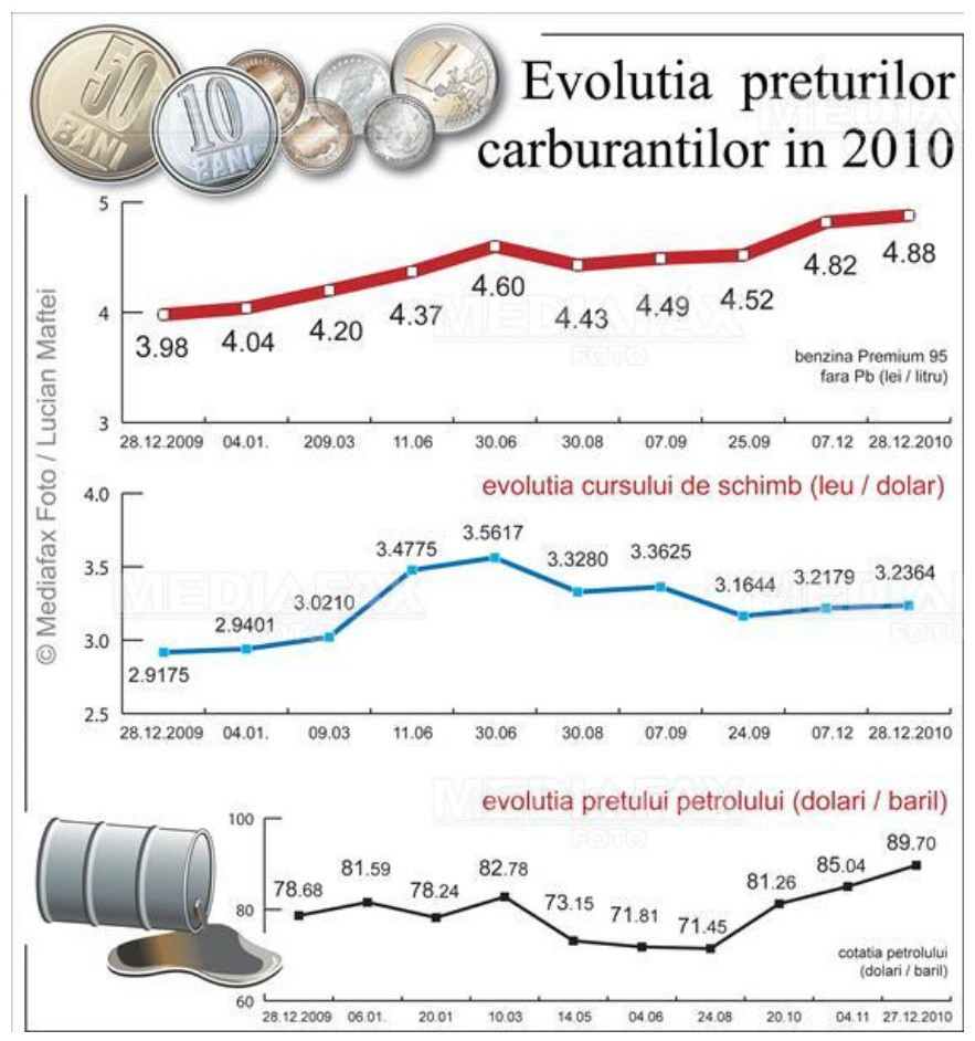 Graficul scumpirilor la benzina pe 2010