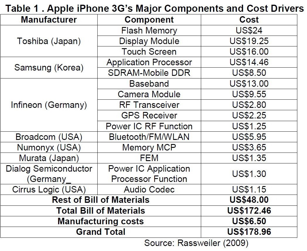 Producatorii principali de piese pentru iPhone