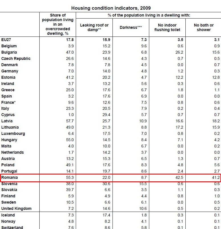 Procentul caselor fara dus si toaleta