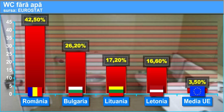 Romania, o tara plina de nevoi. Locul I in UE la lipsa de dusuri si toalete