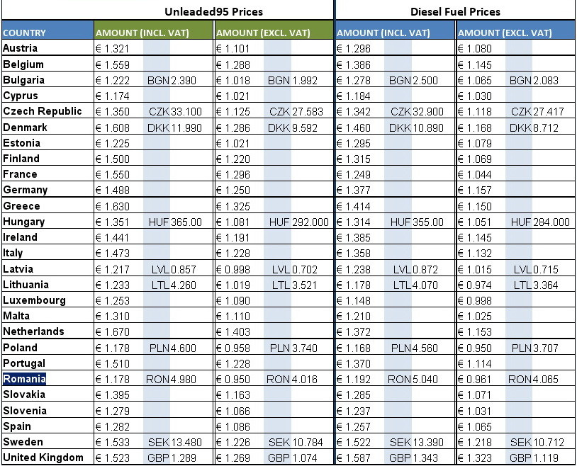 Cat costa litrul de benzina si motorina in tarile europene