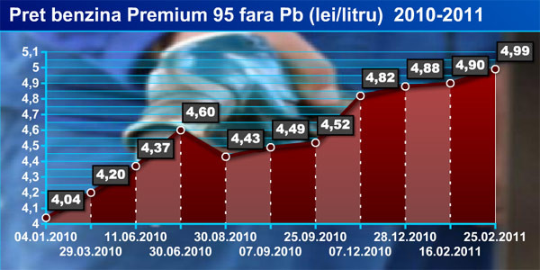 Cu cat a crescut pretul benzinei in ultimul an