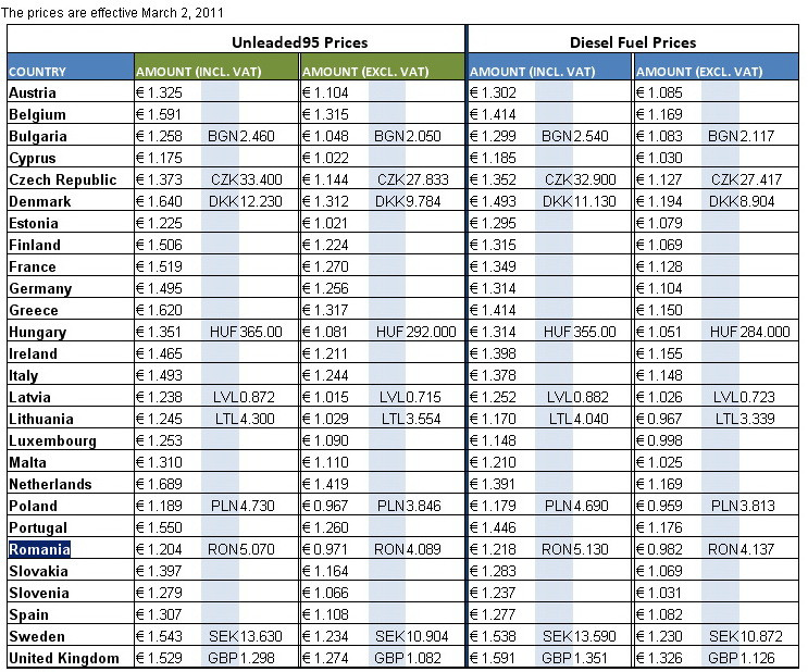 Preturile benzinei si motorinei in Europa