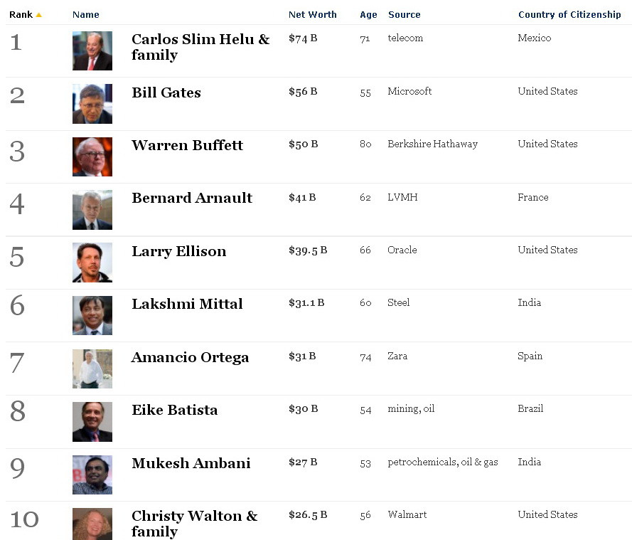 Top 20 Forbes 2011