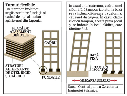 Secretul rezistentei cladirilor japoneze la cutremure. Vezi cum sunt facute