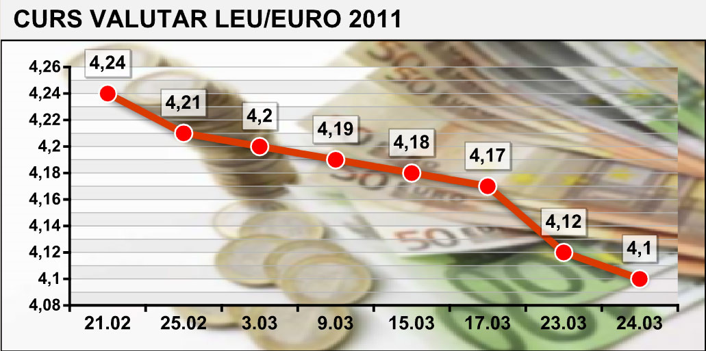 Graficul evolutiei cursului Euro/Leu pe anul 2011
