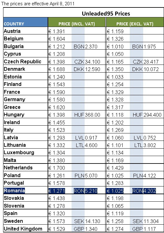 preturile benzinei in 8 aprilie
