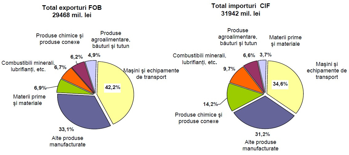Exporturile duduie si antreneaza importurile. LISTA: ce vindem, ce cumparam