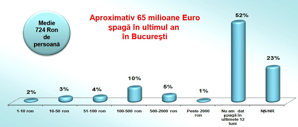 Statistica spagii in Bucuresti
