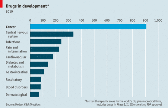 Producatorii de medicamente "pariaza" pe cancer. In 10 ani, SUA va cheltui dublu pe tratamente