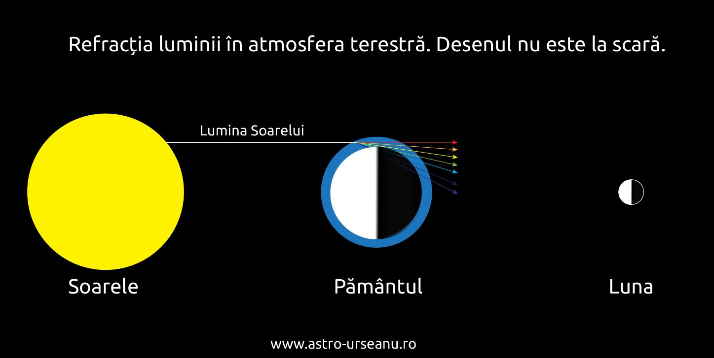 Refractia luminii in timpul eclipselor de Luna