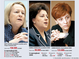 Sefii CNVM au aceleasi salarii ca supraveghetorii de pe Wall Street: 90.000-133.000 de dolari