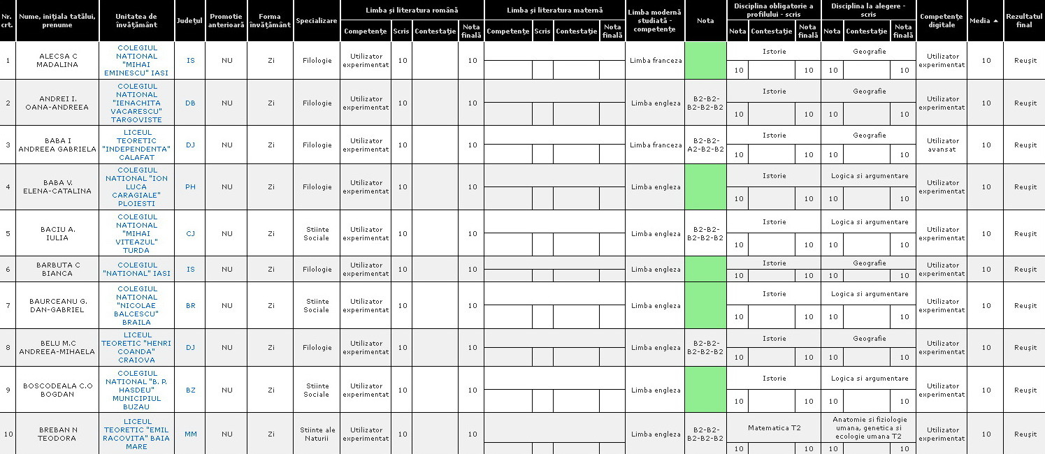 Rezultate Bac 2011. Iasi, de 6 ori peste Bucuresti. TOP judete cu medii de 10