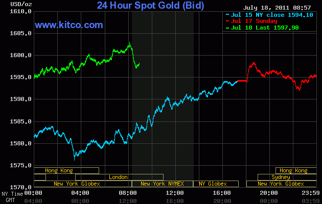 Graficul cresterii pretului aurului