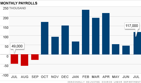 America a salvat ziua. Iata datele care au prevenit o scufundare a burselor