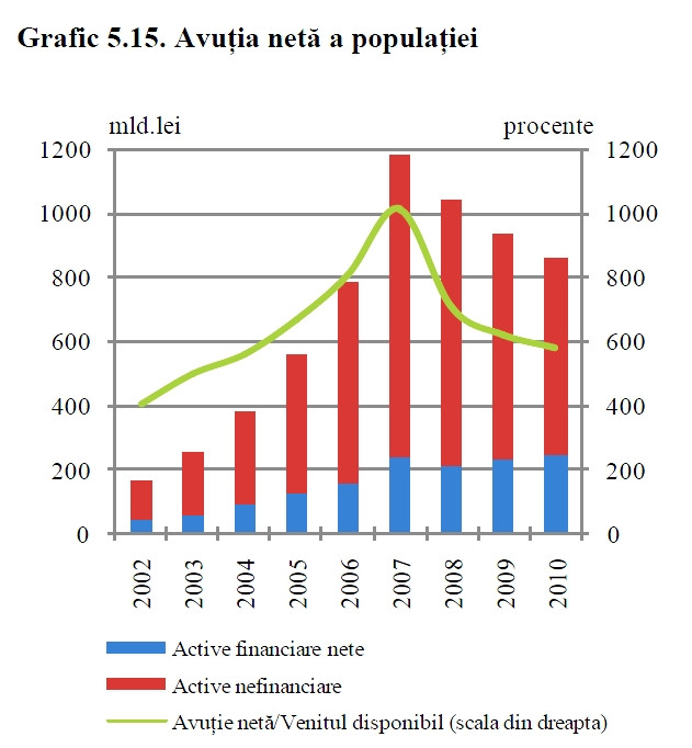 Care este averea totala a romanilor si cati risca sa nu-si mai poata plati ratele. Raport BNR