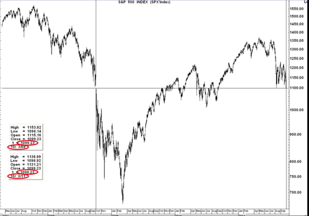 "Pentru cine credea ca istoria nu se repeta". Graficul zilei face valuri pe Wall Street