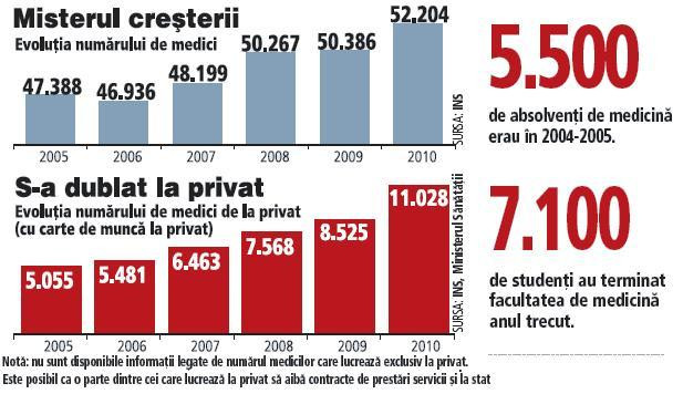 Cine mai ramane in spitalele de stat? Clinicile private au de doua ori mai multi medici ca in 2005