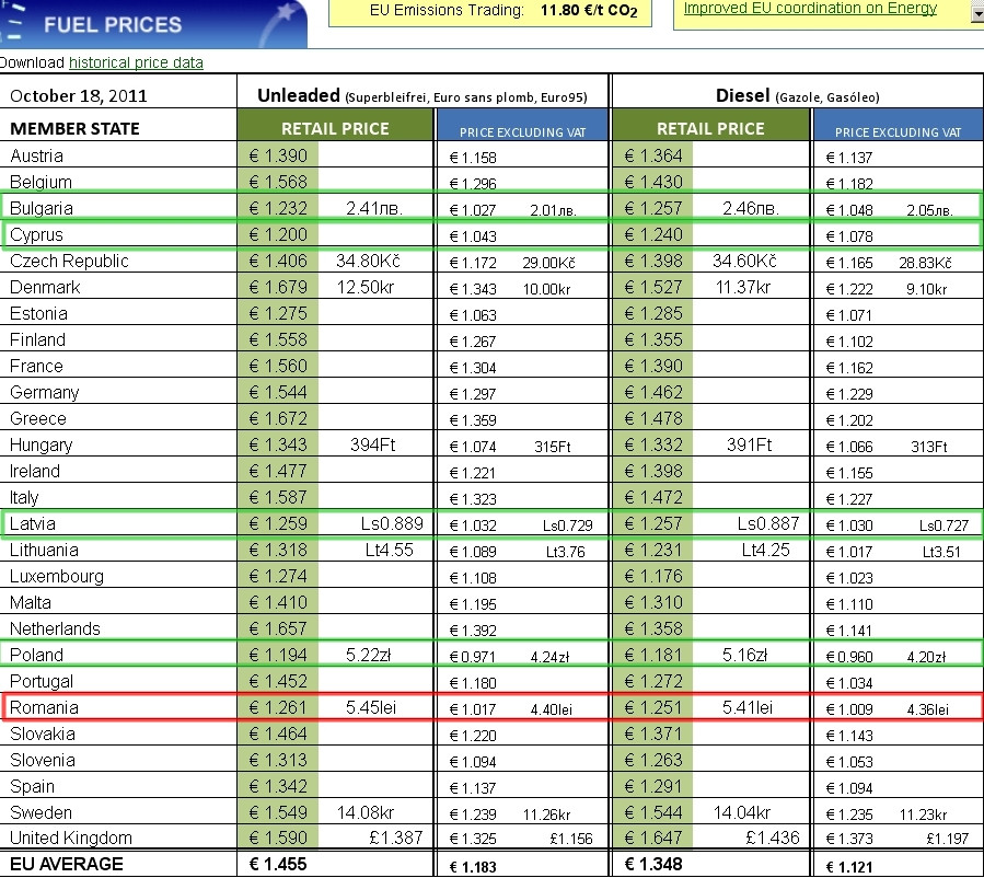 preturi benzina si motorina in Europa: 18.10.2011