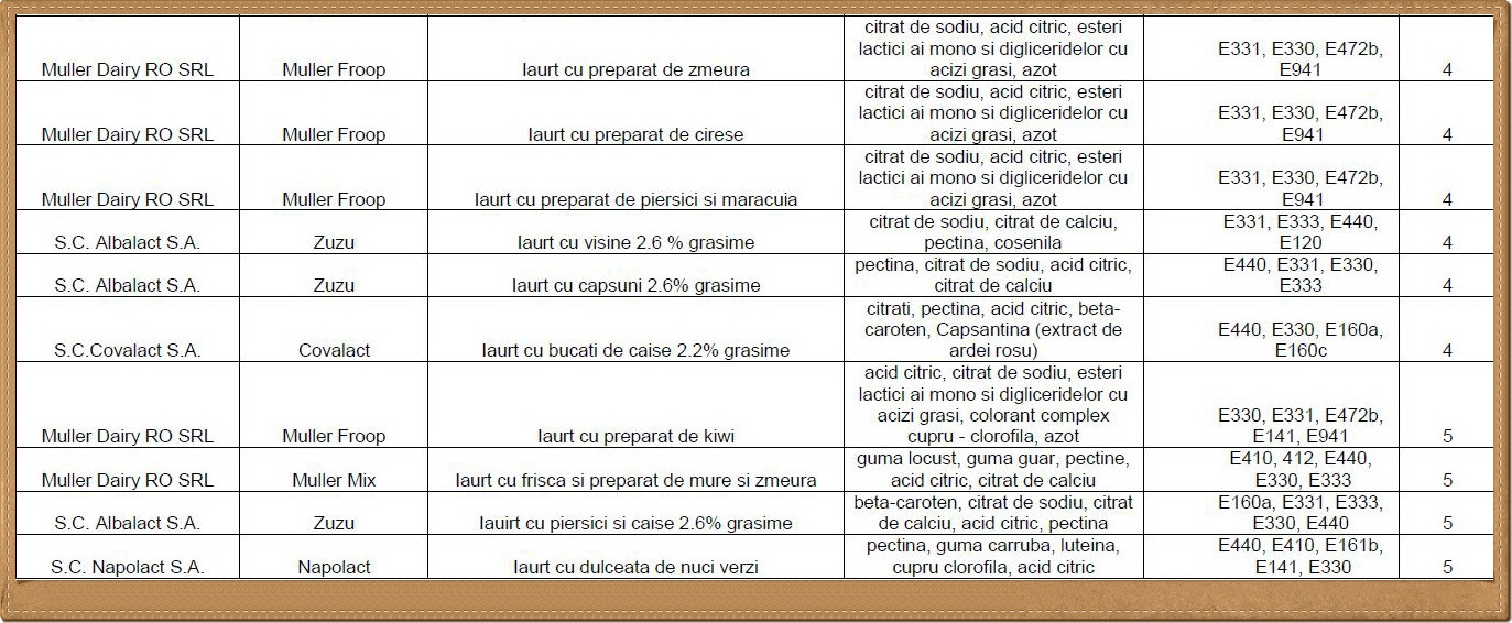 Studiu iaurturi cu fructe