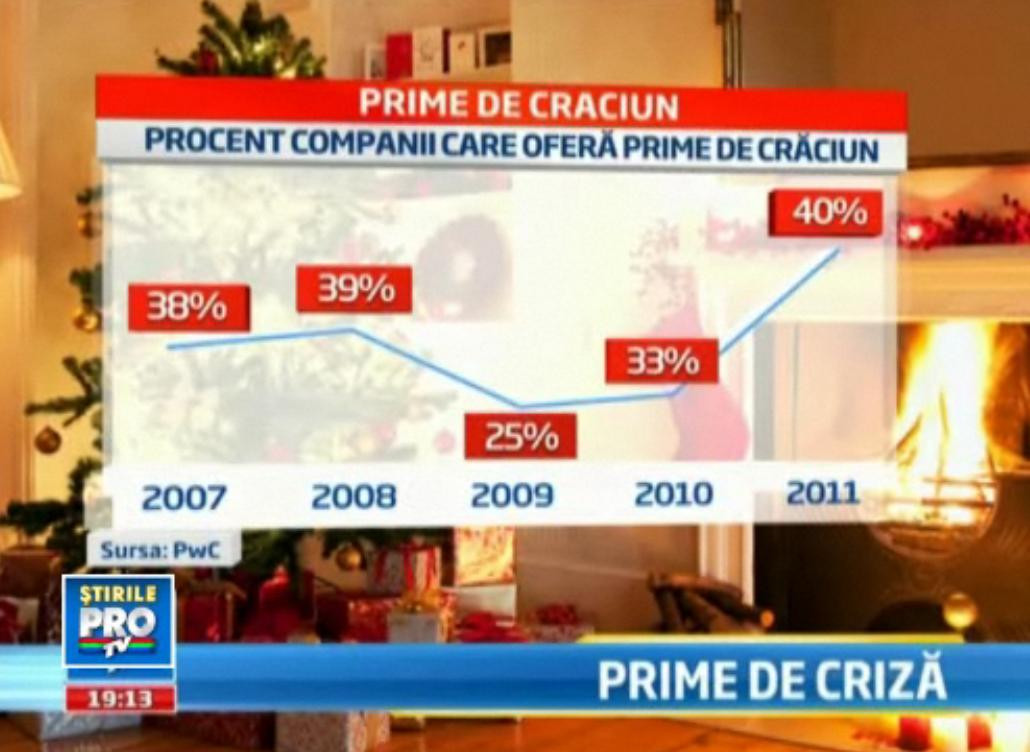 Mos Craciun, cu sacul gol. Mai putin de jumatate dintre companiile private dau prime de sarbatori