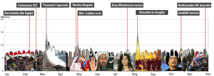 Anul schimbarilor. Cele mai importante evenimente care au zguduit lumea in 2011