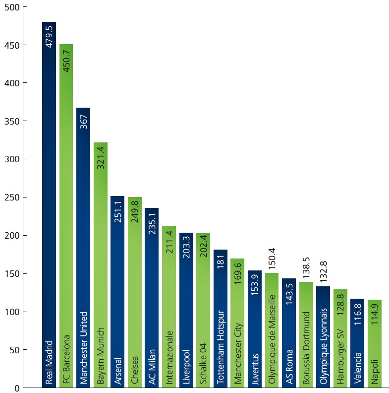 Tara fotbalului are un buget de 4,4 miliarde de euro. Cele 20 de cluburi bogate care locuiesc in ea