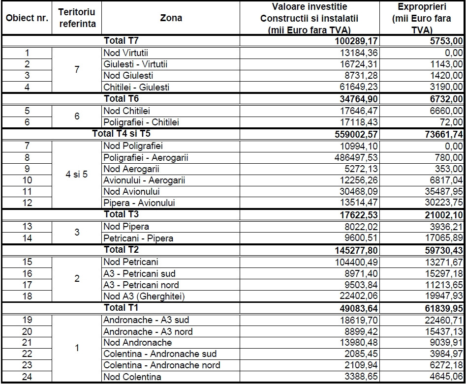 Costuri Bucuresti 2035