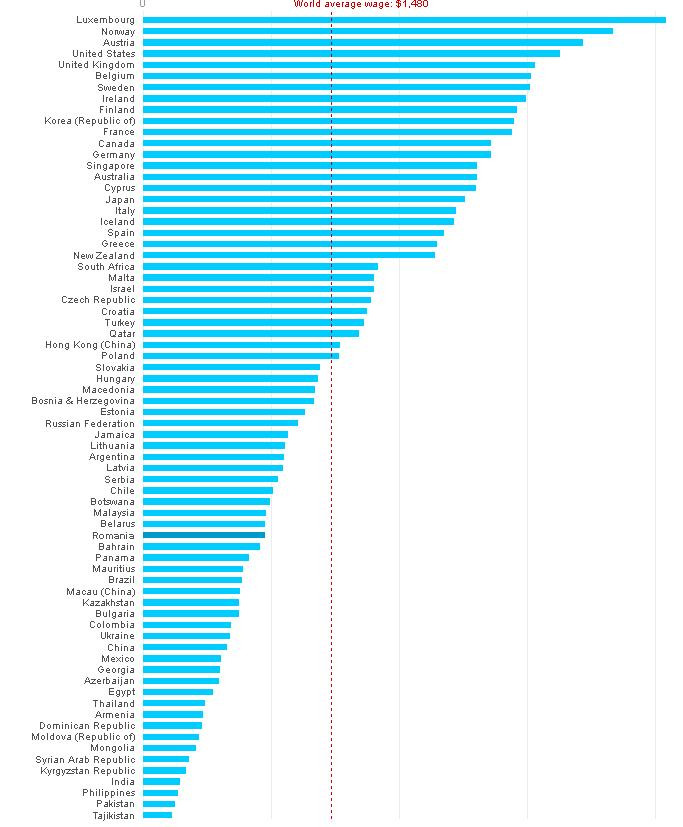 GRAFICUL salariilor la nivel mondial. Romanii castiga mai putin decat angajatii din Botswana