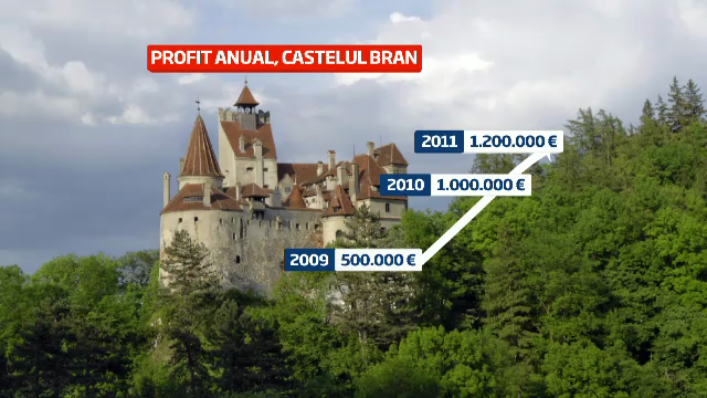 Cum a fost transformat Castelul Bran dintr-o ruina intr-o fabrica de bani. E pe 2 in topul Forbes