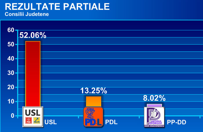 Rezultate partiale Consilii Judetene