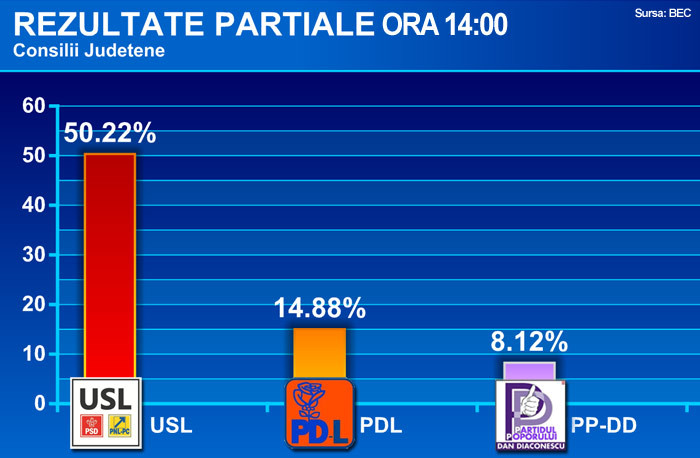 Partiale consilii judetene 14