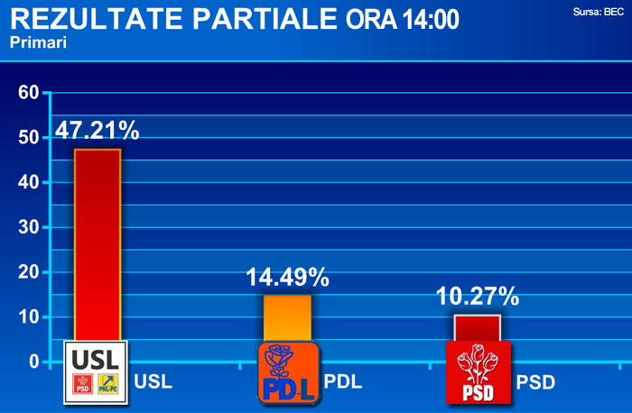 Primari - partiale 14