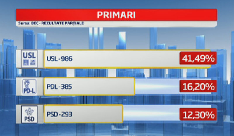 REZULTATE ALEGERI LOCALE 2012: USL a strans peste 41% din posturile de primari din Romania