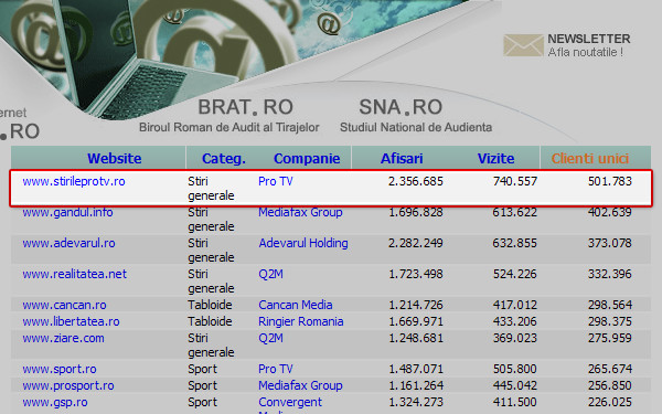 Stirileprotv.ro, singurul site din Romania care a depasit jumatate de mil. de vizitatori unici pe zi